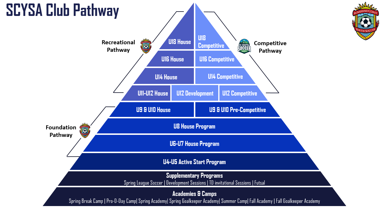 Screenshot of Club pathway