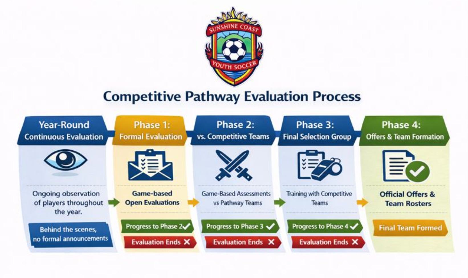 evaluation process